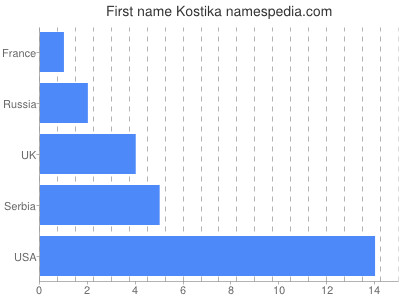 Vornamen Kostika