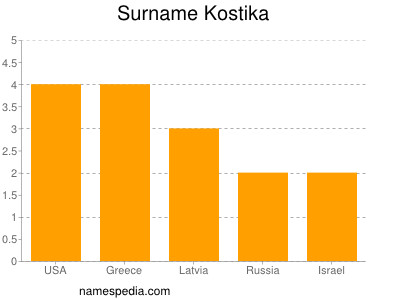 Familiennamen Kostika