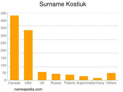 Surname Kostiuk