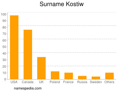 Familiennamen Kostiw