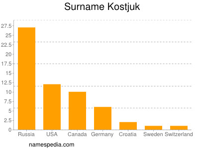 Surname Kostjuk