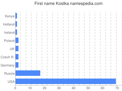 prenom Kostka