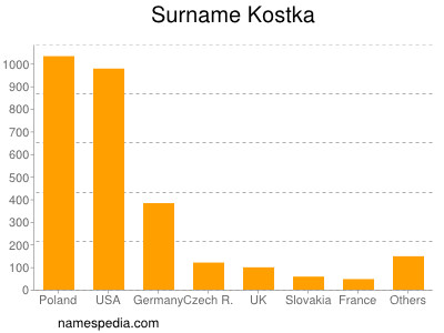 nom Kostka