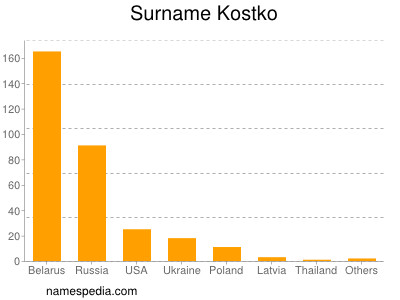 Familiennamen Kostko