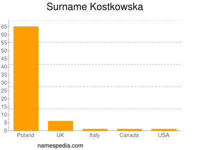 Familiennamen Kostkowska