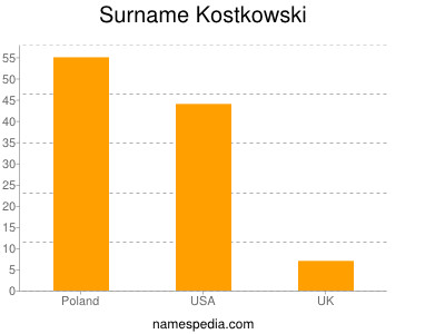 Familiennamen Kostkowski