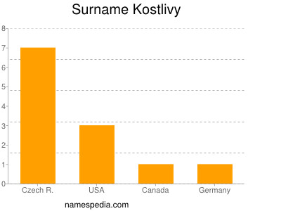 Familiennamen Kostlivy