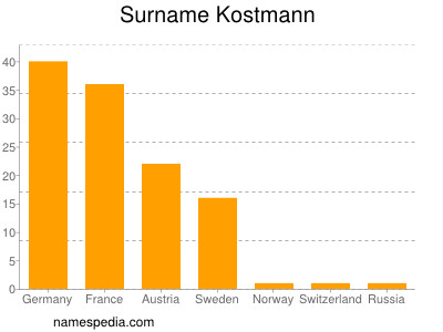 Familiennamen Kostmann