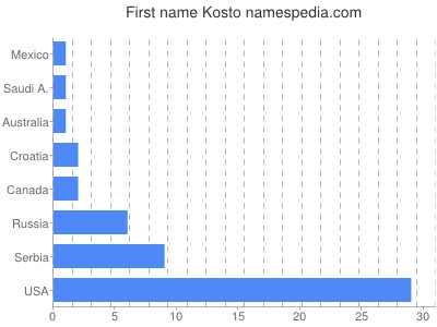 Vornamen Kosto