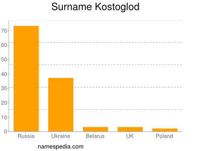 Familiennamen Kostoglod