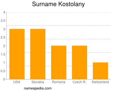 Surname Kostolany