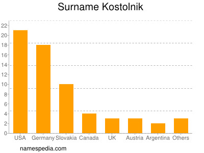 nom Kostolnik