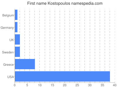 Vornamen Kostopoulos