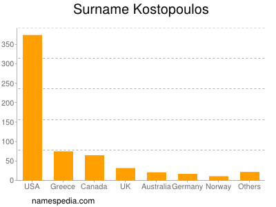 Familiennamen Kostopoulos