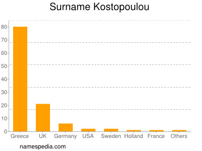 Familiennamen Kostopoulou