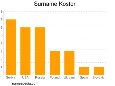 Familiennamen Kostor