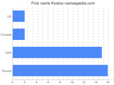 Given name Kostos