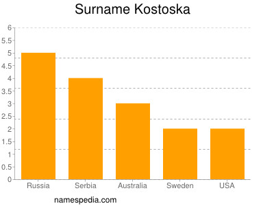 Familiennamen Kostoska