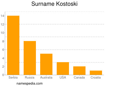 Familiennamen Kostoski