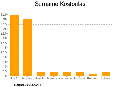 Familiennamen Kostoulas