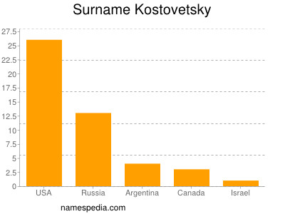 Familiennamen Kostovetsky