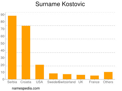 Surname Kostovic