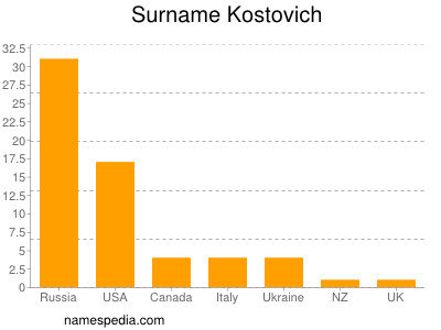 Familiennamen Kostovich