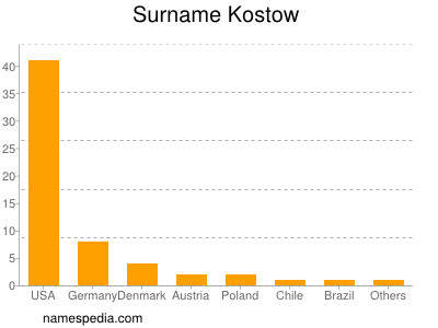 Familiennamen Kostow