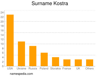 Familiennamen Kostra