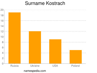 Familiennamen Kostrach