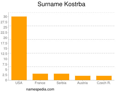 Familiennamen Kostrba