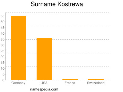 Familiennamen Kostrewa