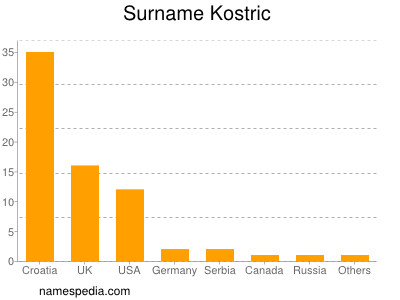 Familiennamen Kostric