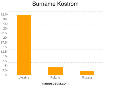 Familiennamen Kostrom