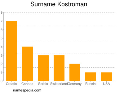 Familiennamen Kostroman