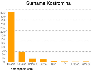 Familiennamen Kostromina