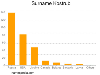 Familiennamen Kostrub