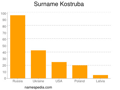 Familiennamen Kostruba