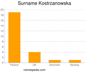 Familiennamen Kostrzanowska