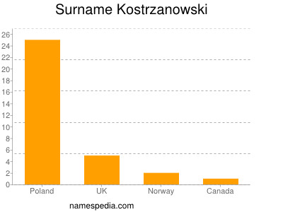 Familiennamen Kostrzanowski