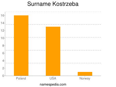 Familiennamen Kostrzeba