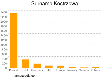 Familiennamen Kostrzewa