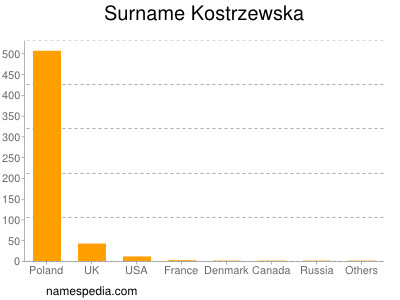 Familiennamen Kostrzewska