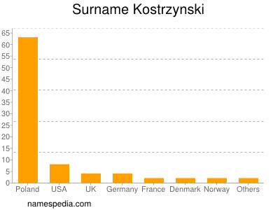 Familiennamen Kostrzynski