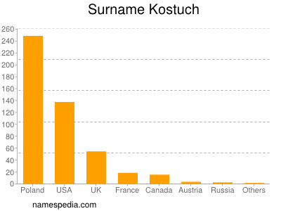 Surname Kostuch