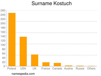 Familiennamen Kostuch