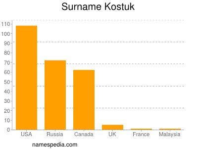 Familiennamen Kostuk