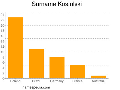 Familiennamen Kostulski