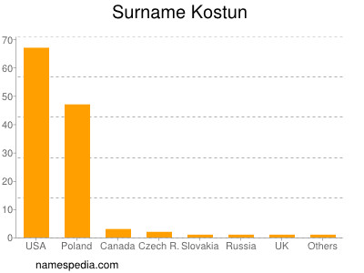 Familiennamen Kostun