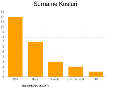 Familiennamen Kosturi